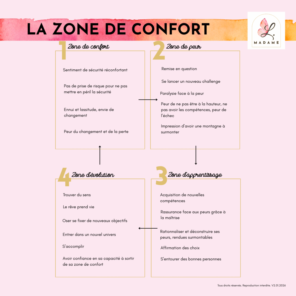 zone-de-confort-explications